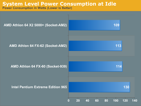 System Level Power Consumption at Idle
